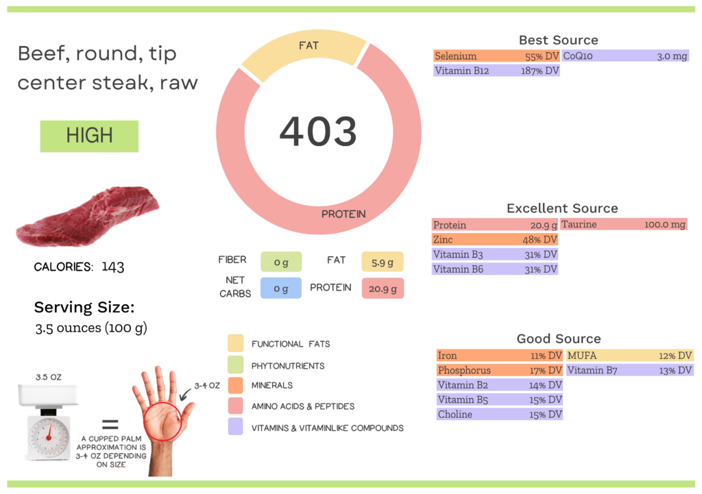Visual graphic of nutrients in beef round, tip center steak.