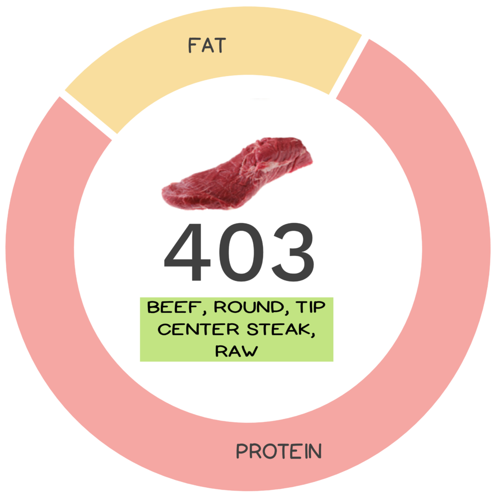 Nutrivore Score and macronutrients for beef round, tip center steak.