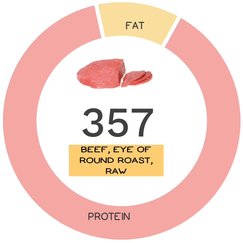 Nutrivore Score and macronutrients for beef, eye of round roast.