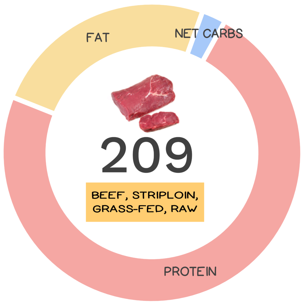 Nutrivore Score and macronutrients for grass-fed beef striploin.