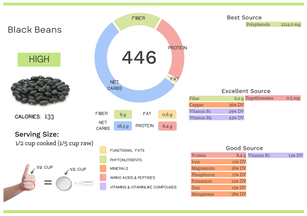 Visual graphic of nutrients in black beans.