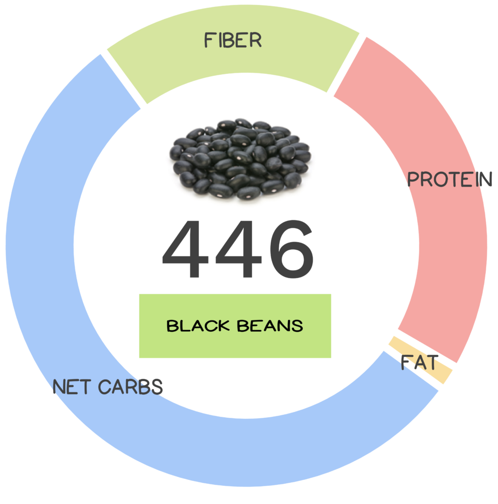 Nutrivore Score and macronutrients for black beans.