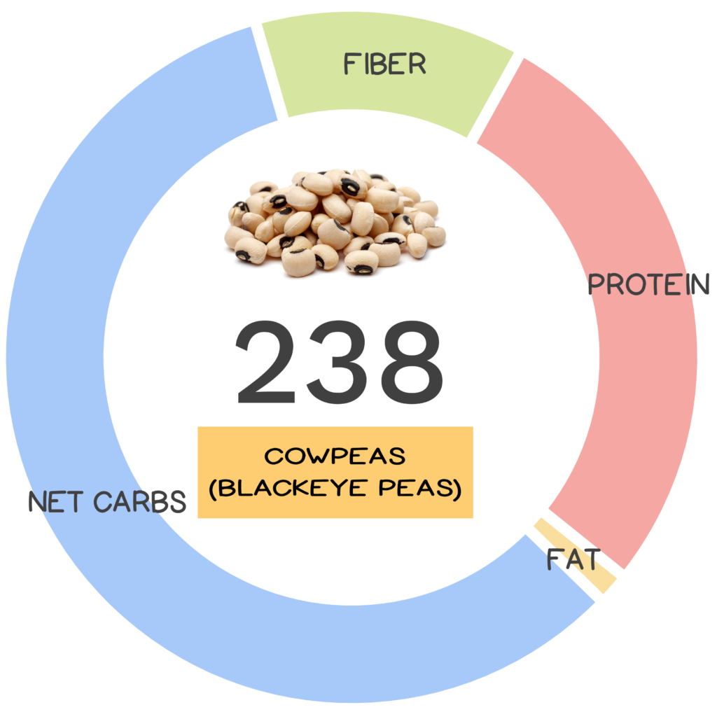 Nutrivore Score and macronutrients for cowpeas (aka black-eyed peas).