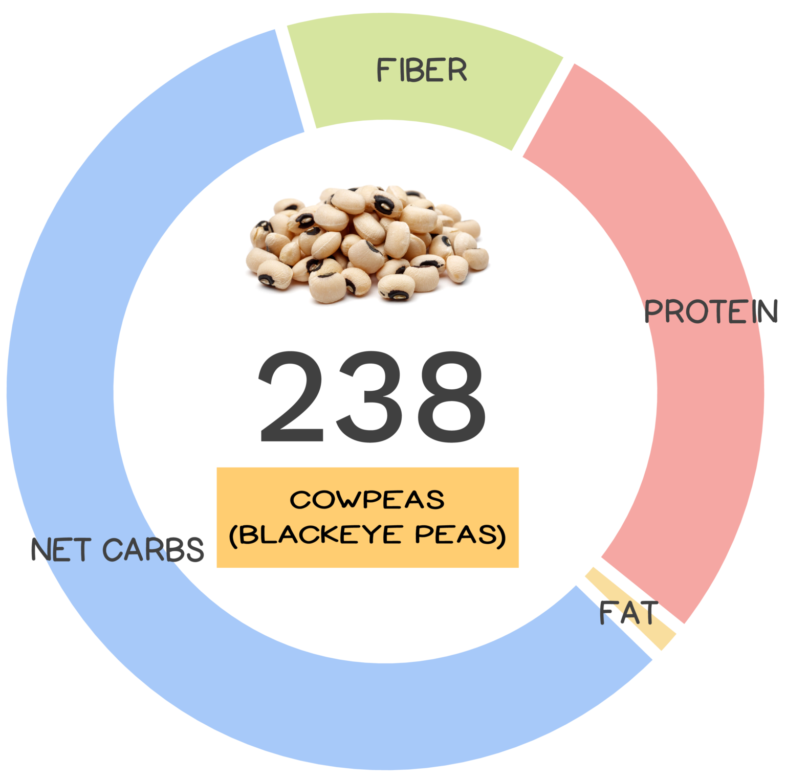 Cowpea Nutrients