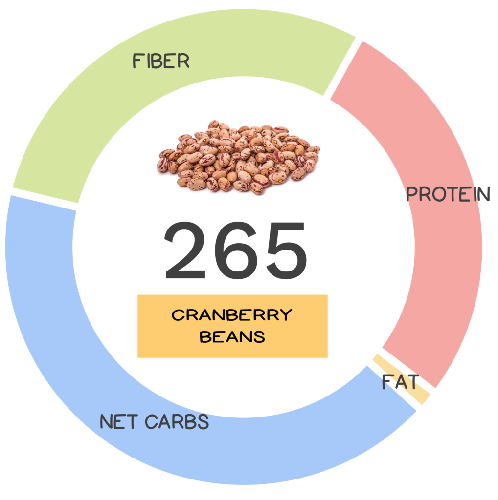 Nutrivore Score and macronutrients for cranberry beans.