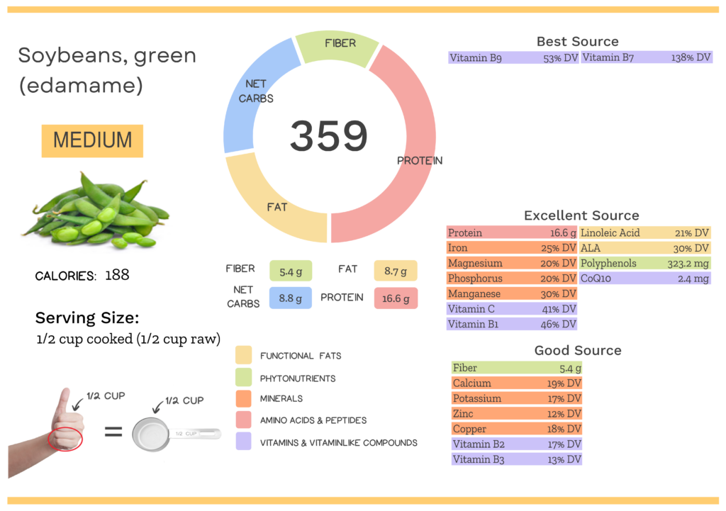 Visual graphic of nutrients in edamame.