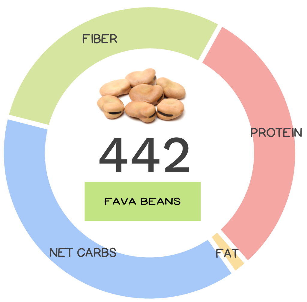 Nutrivore Score and macronutrients for fava beans.