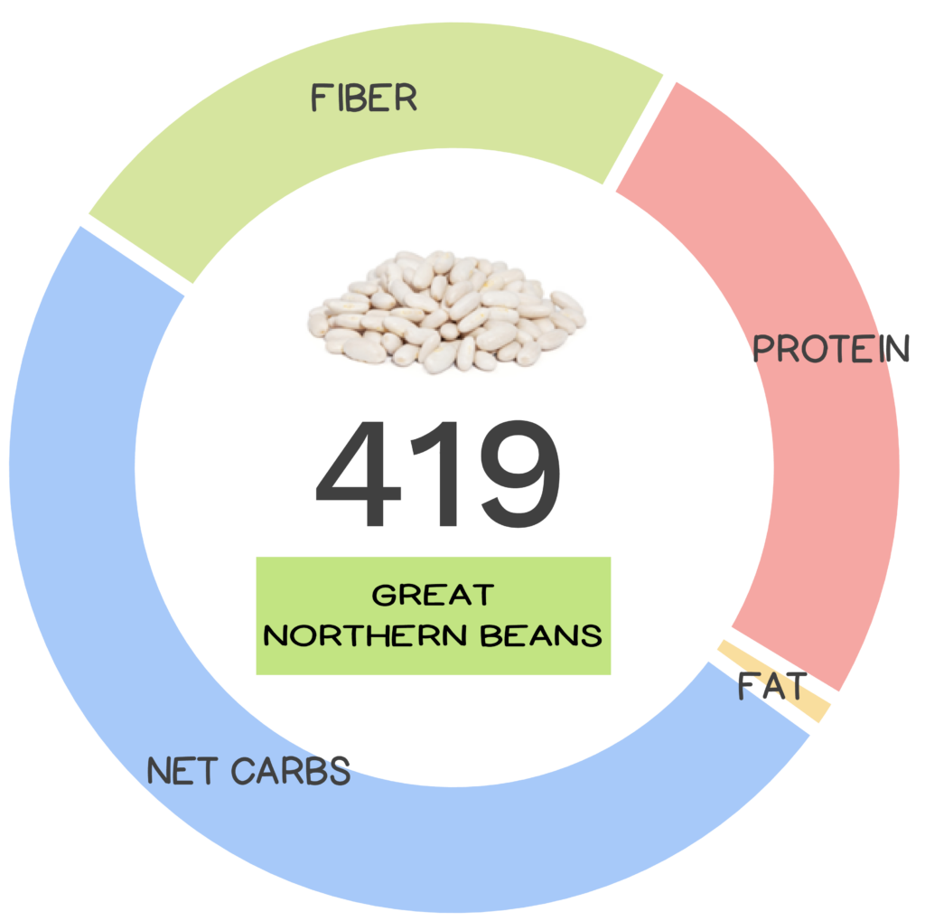 Nutrivore Score and macronutrients for great northern beans.