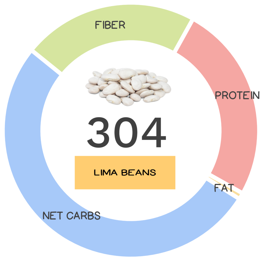 Nutrivore Score and macronutrients for lima beans.