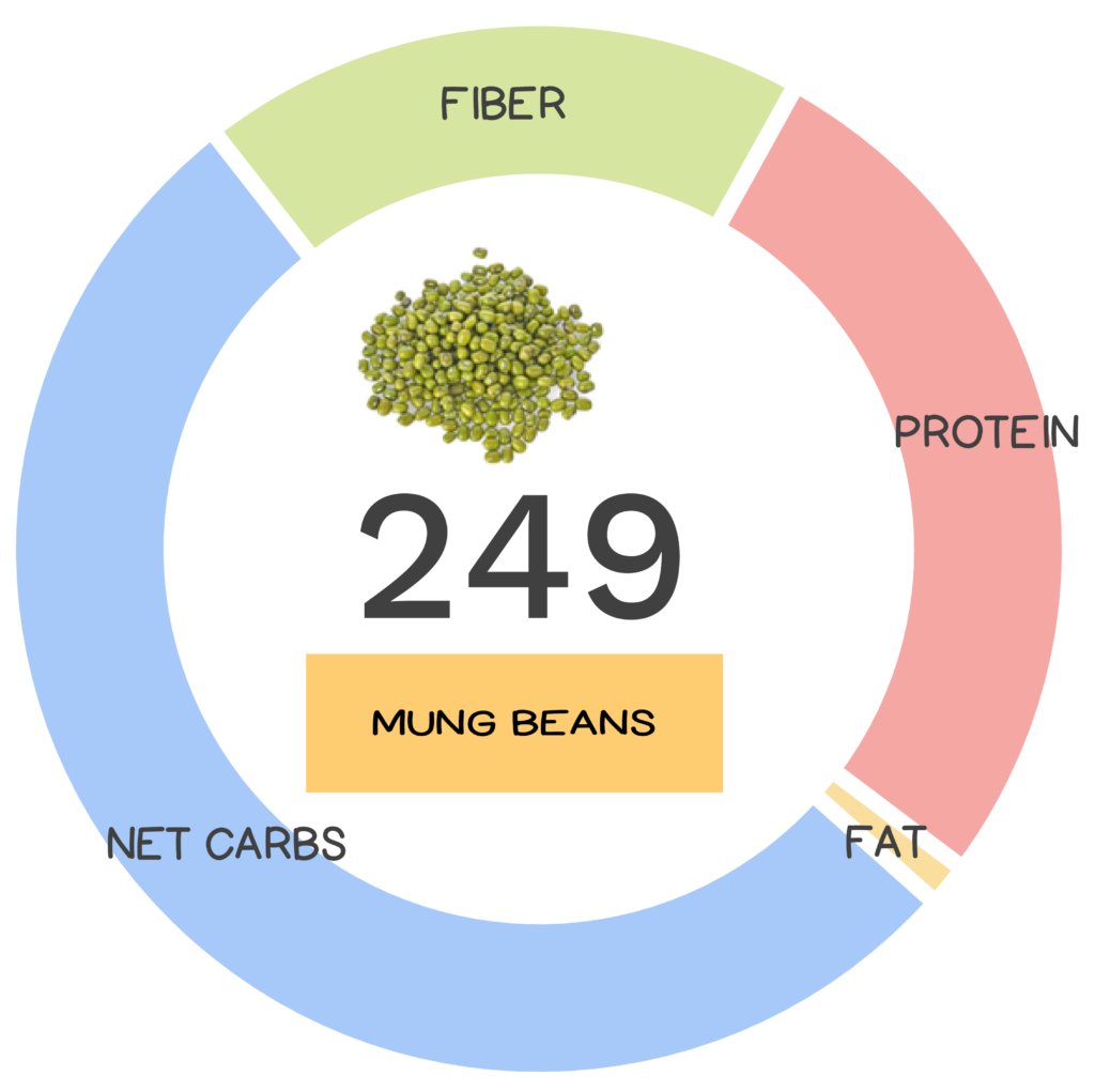 Nutrivore Score and macronutrients for mung beans.