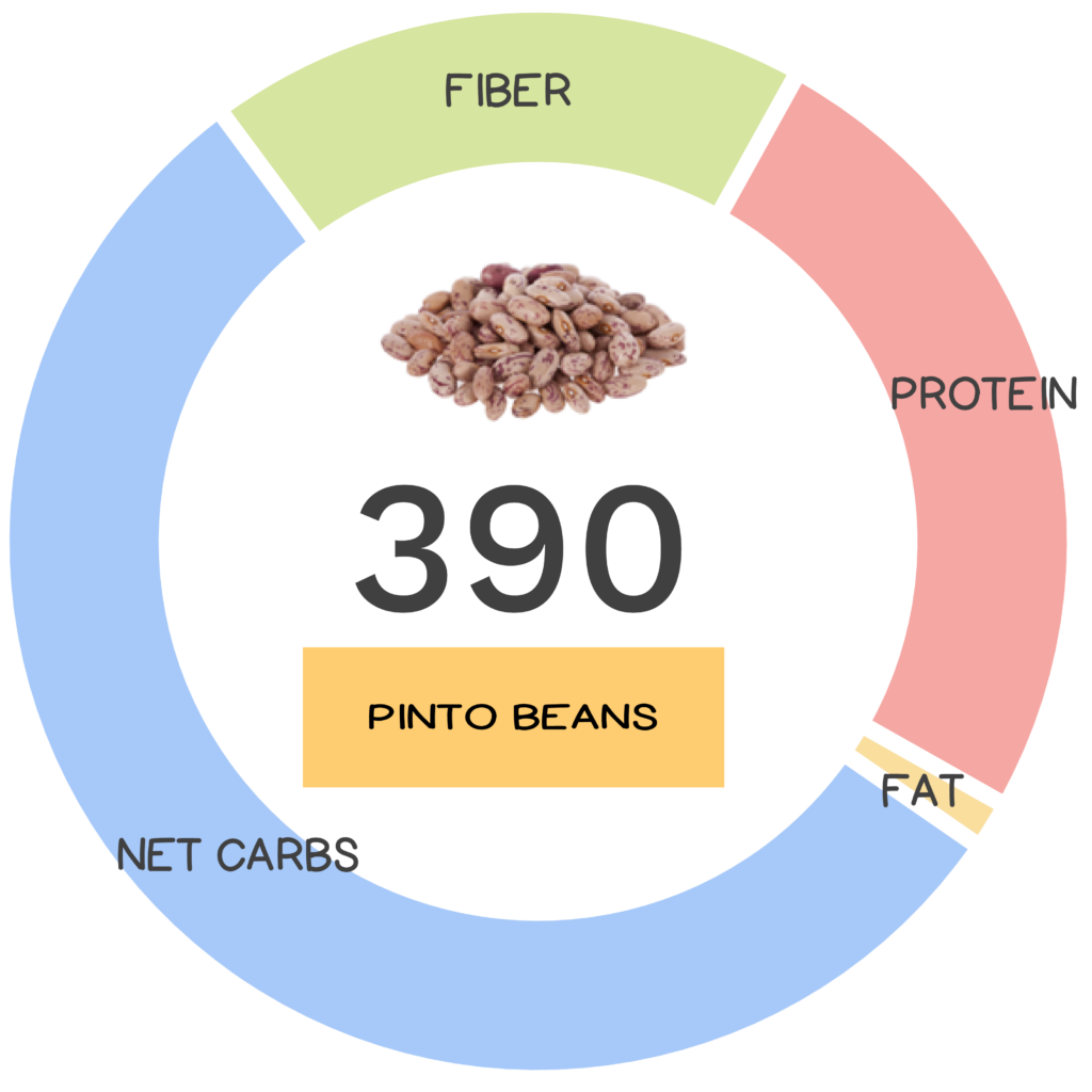 Nutrivore Score and macronutrients for pinto beans.