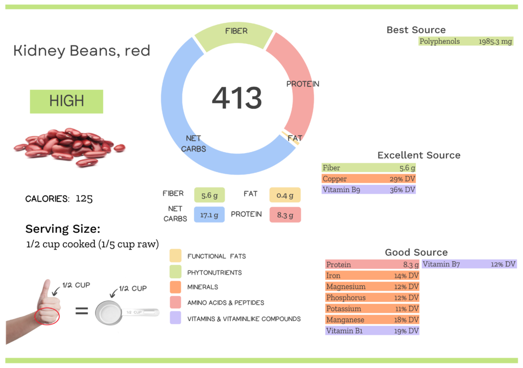 Visual graphic of nutrients in red kidney beans.