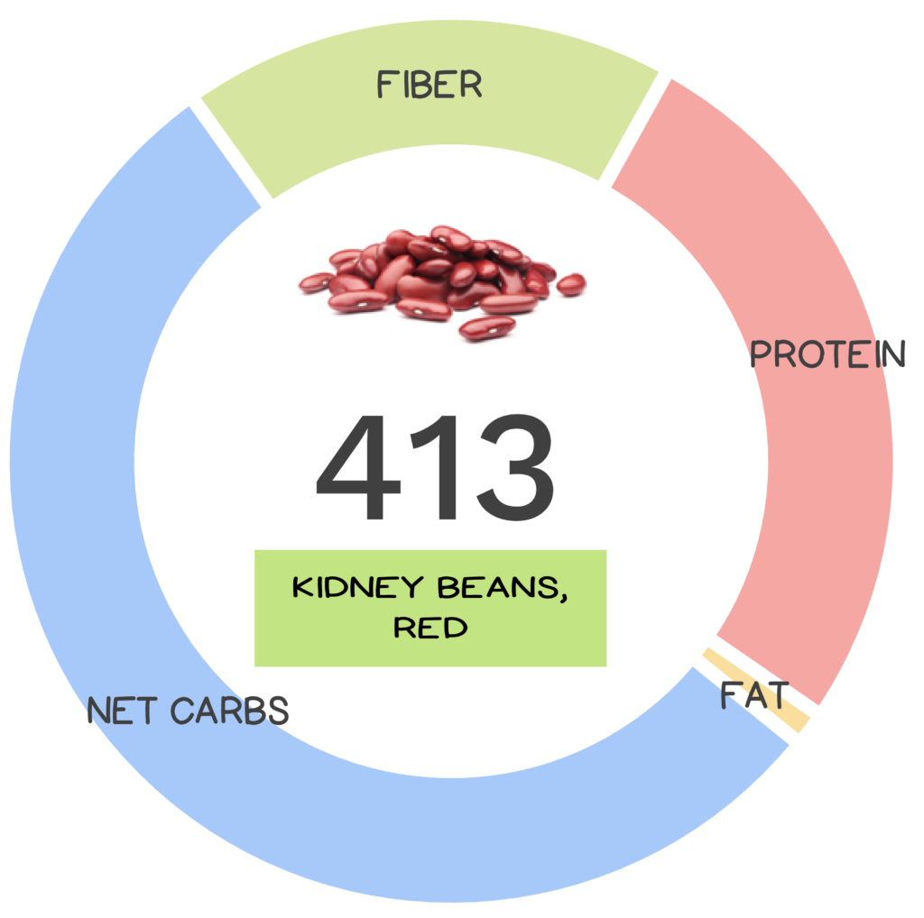 Nutrivore Score and macronutrients for red kidney beans.