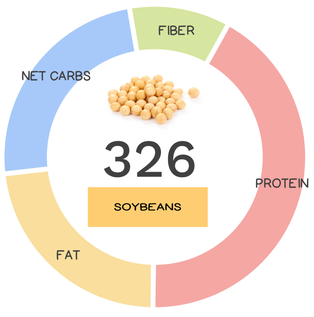 Nutrivore Score and macronutrients for soybeans.