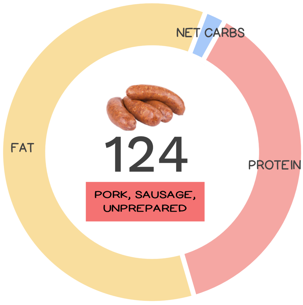 Nutrivore Score and macronutrients for pork sausage.