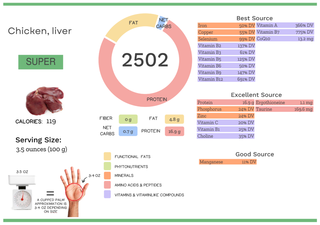 Visual graphic of nutrients in chicken liver.