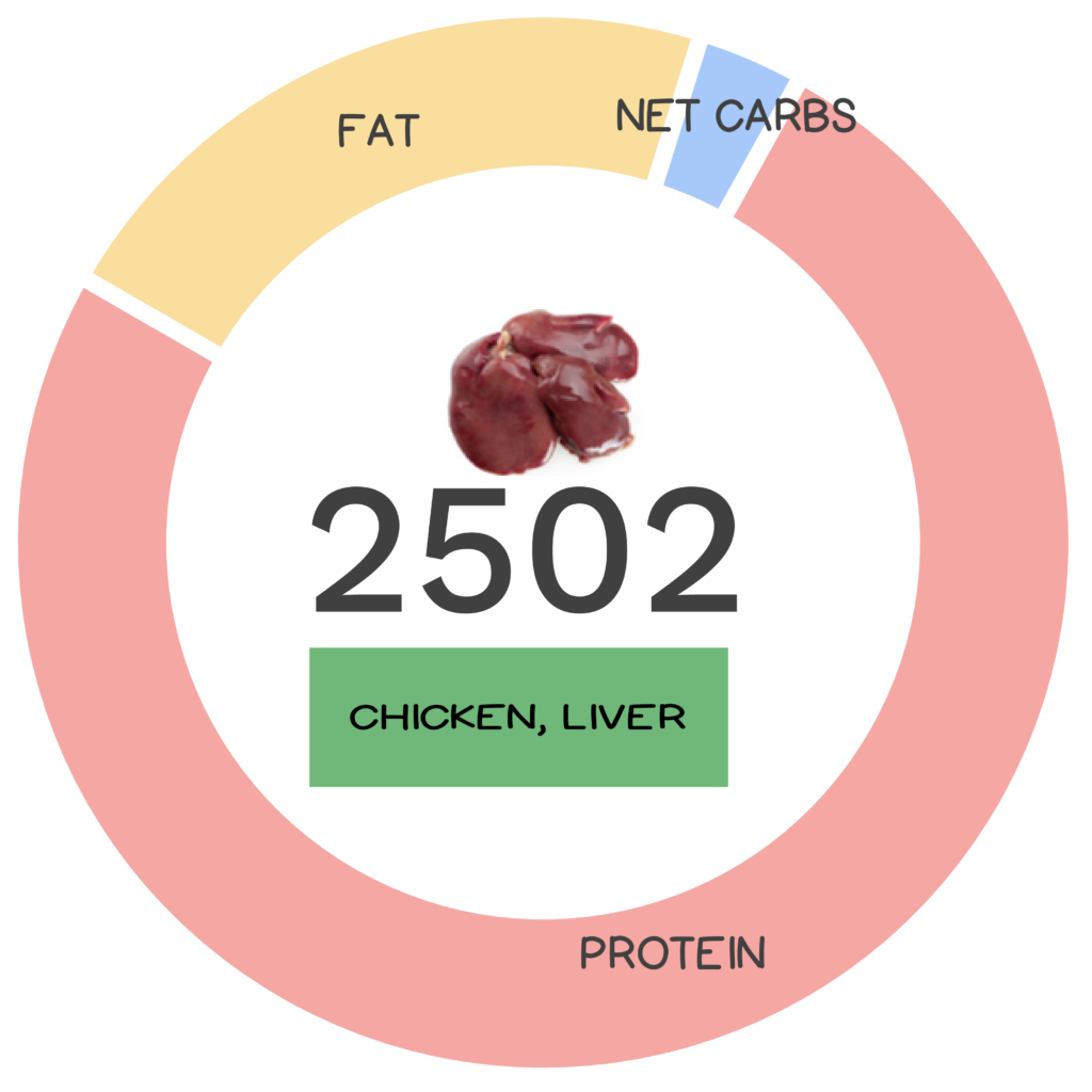 Nutrivore Score and macronutrients for chicken liver.