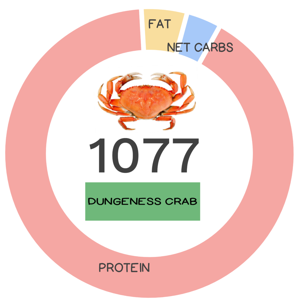 Nutrivore Score and macronutrients for Dungeness crab.