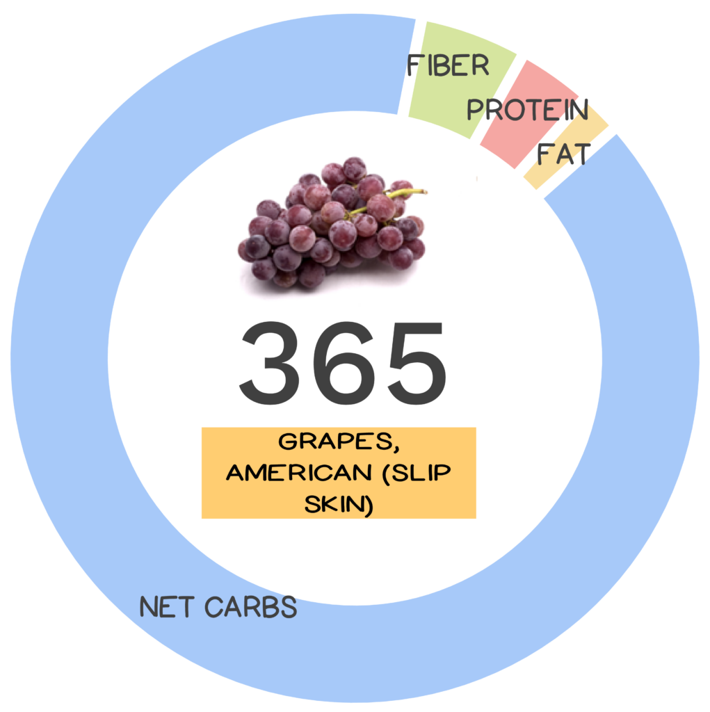 Nutrivore Score and macronutrients for slip skin grapes.