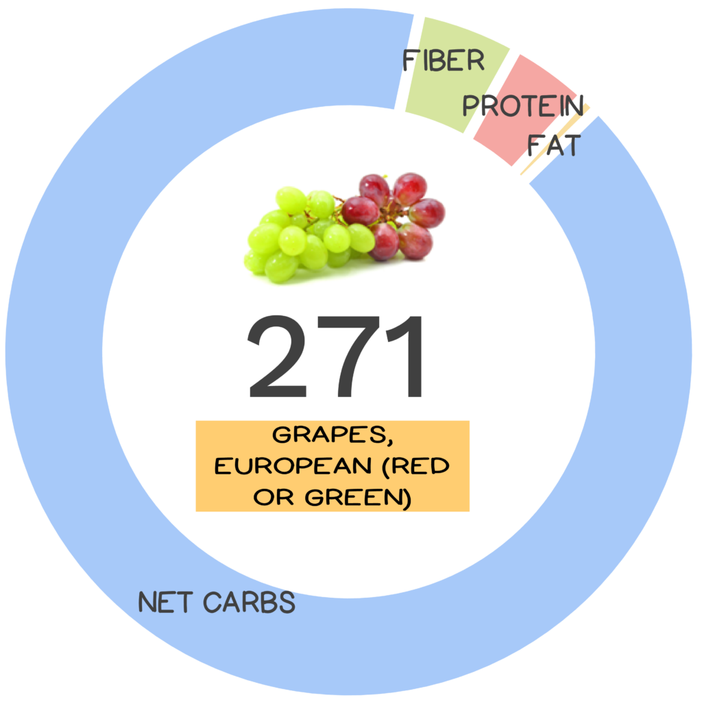 Nutrivore Score and macronutrients for European grapes.