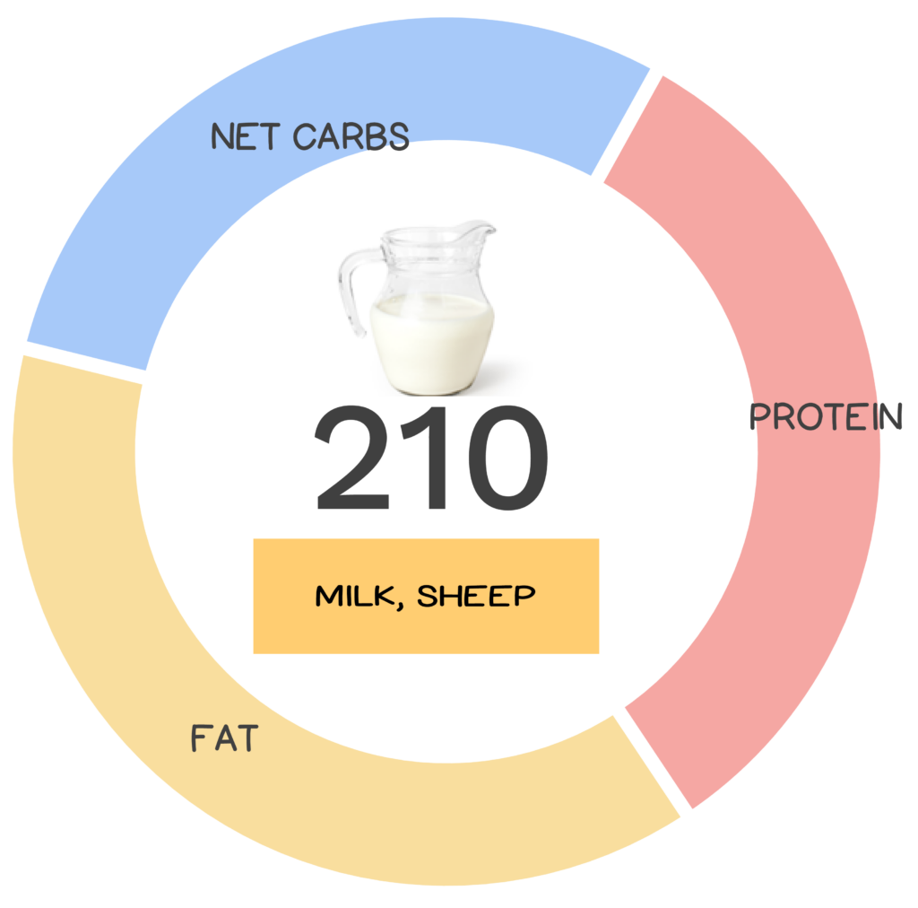 Nutrivore Score and macronutrients for sheep milk.