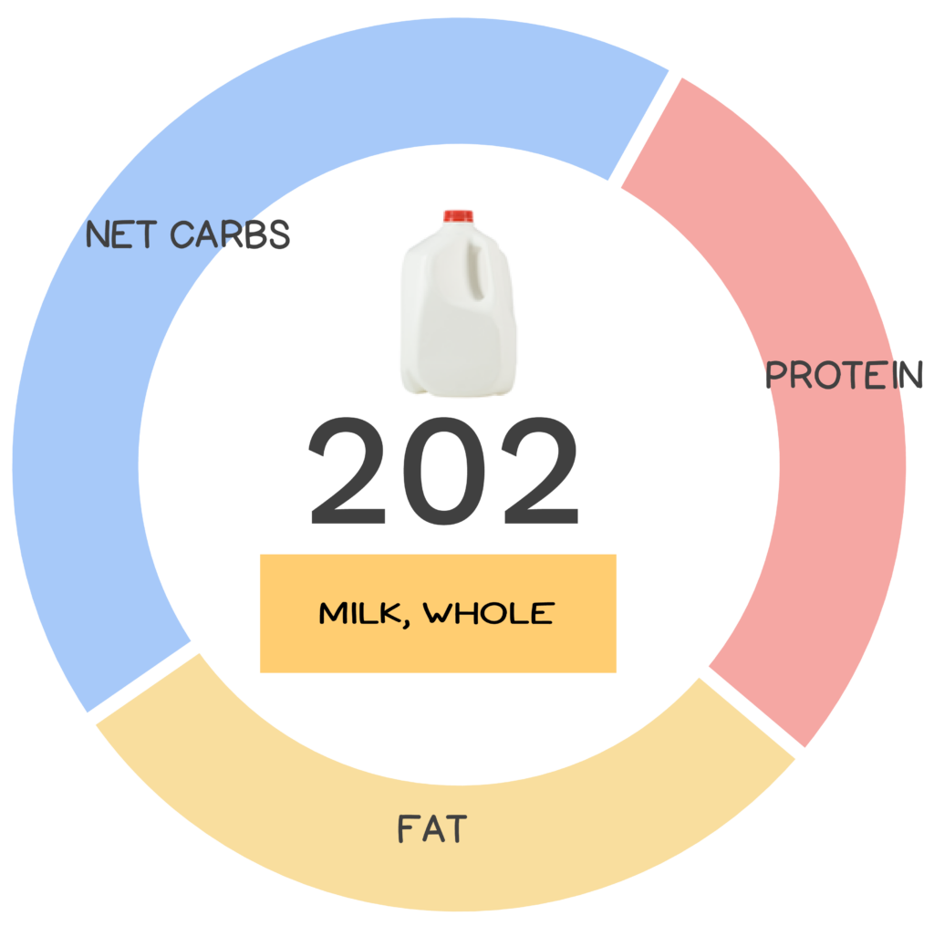 Nutrivore Score and macronutrients for whole milk (3.25% milk fat).