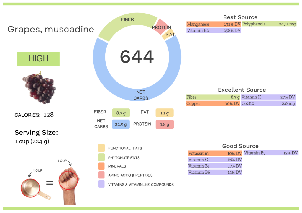 Visual graphic of nutrients in muscadine grapes.