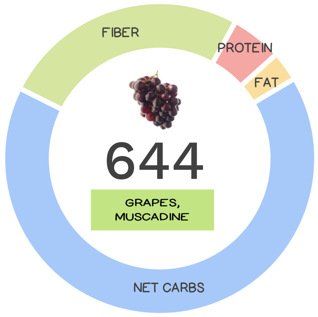 Nutrivore Score and macronutrients for muscadine grapes.