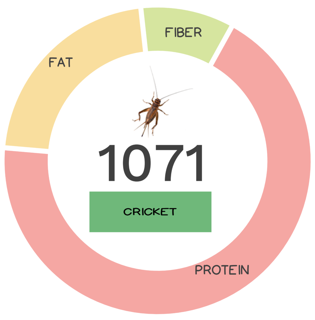 Nutrivore Score and macronutrients for cricket.