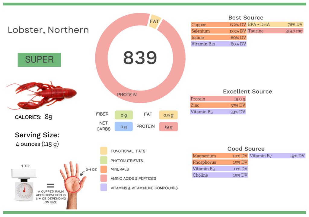 Visual graphic of nutrients in northern lobster.