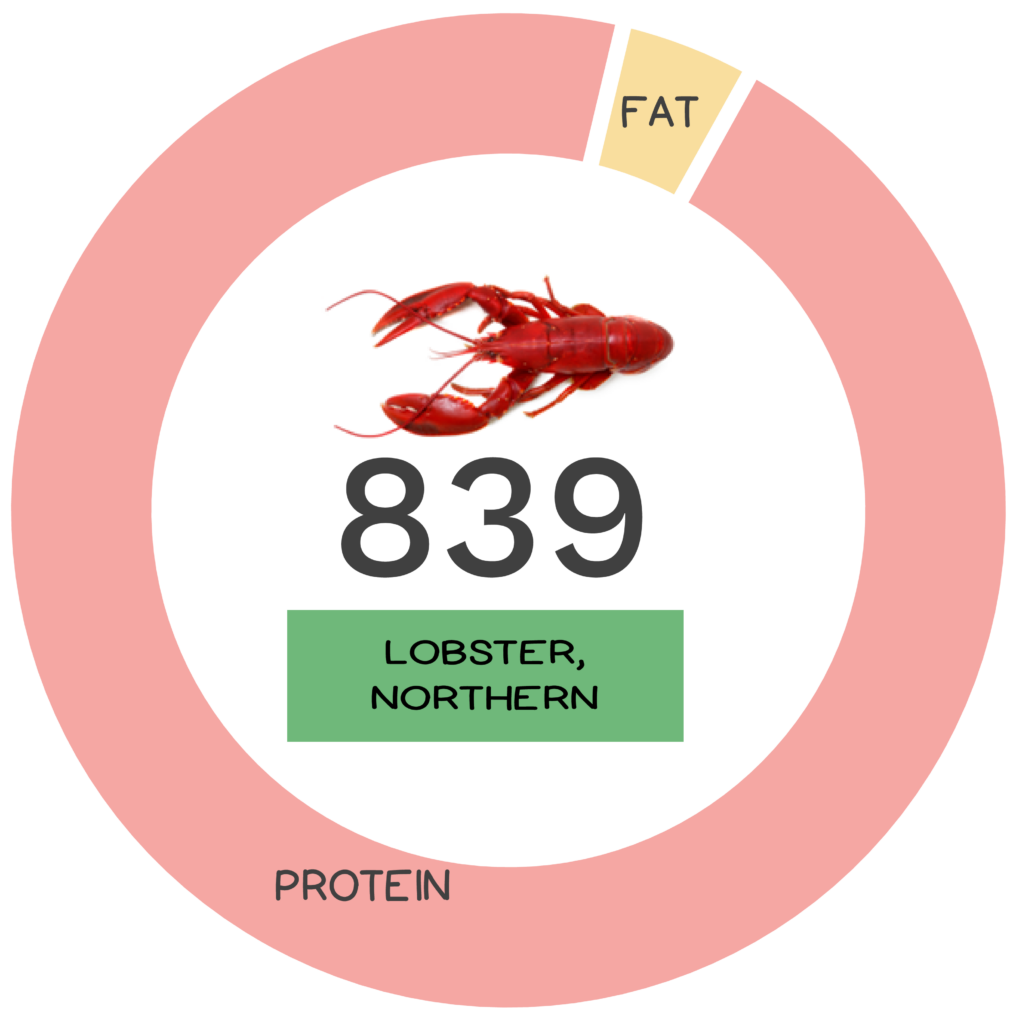 Nutrivore Score and macronutrients for northern lobster.