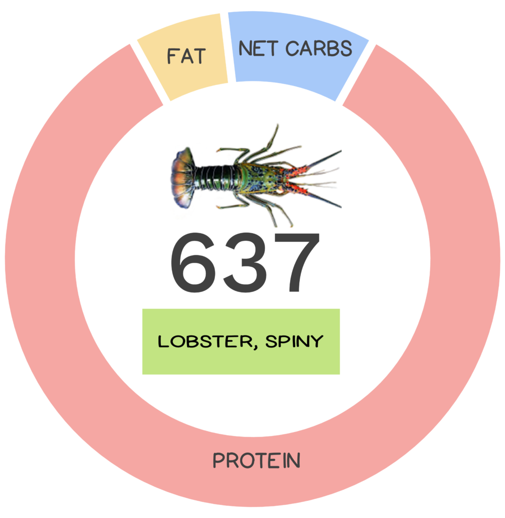 Nutrivore Score and macronutrients for spiny lobster.