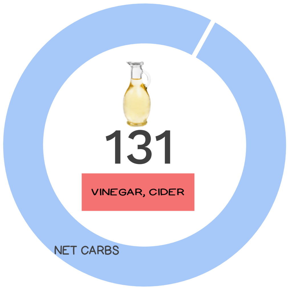 Nutrivore Score and macronutrients for apple cider vinegar.