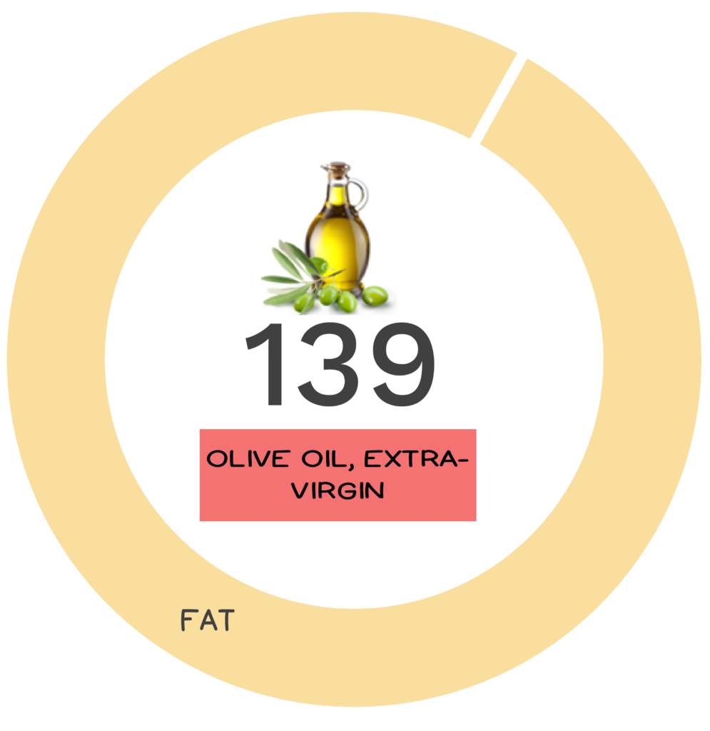 Nutrivore Score and macronutrients for extra-virgin olive oil.