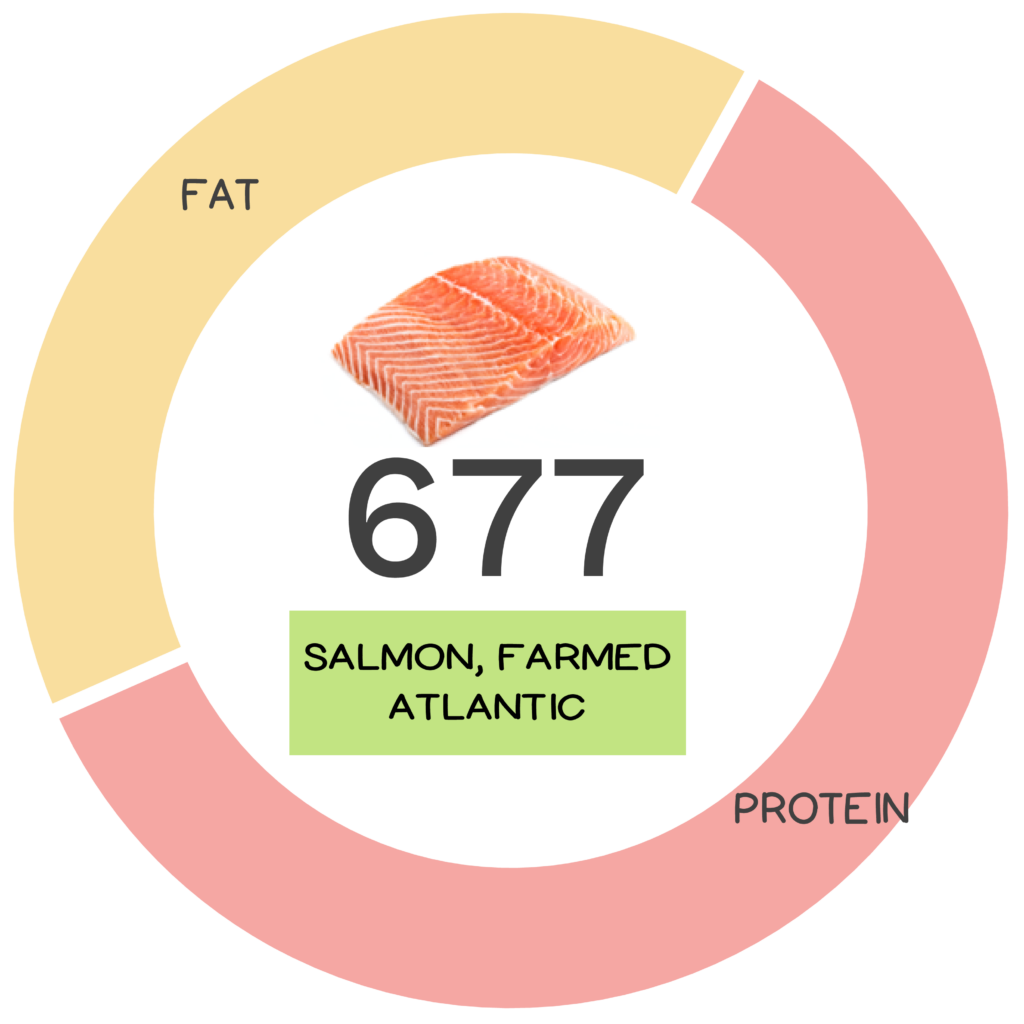Nutrivore Score and macronutrients for farmed Atlantic salmon.