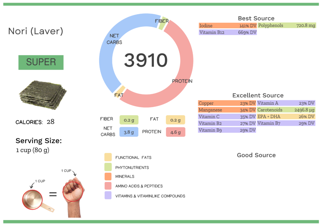 Visual graphic of nutrients in nori (laver).