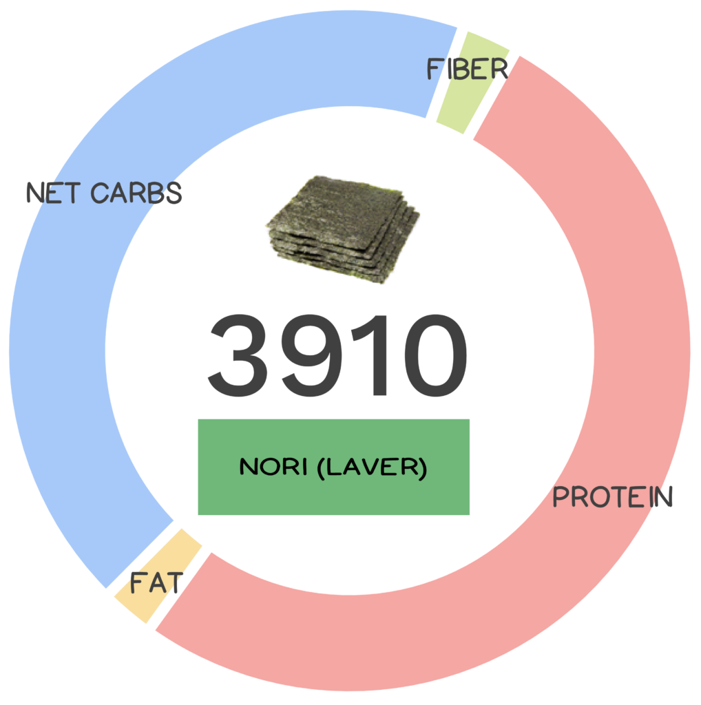 Nutrivore Score and macronutrients for nori (laver).