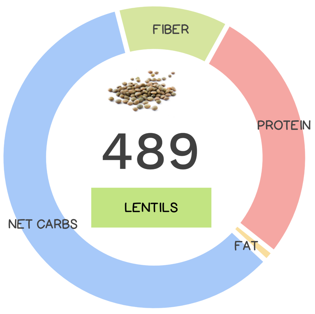 Nutrivore Score and macronutrients for lentils.