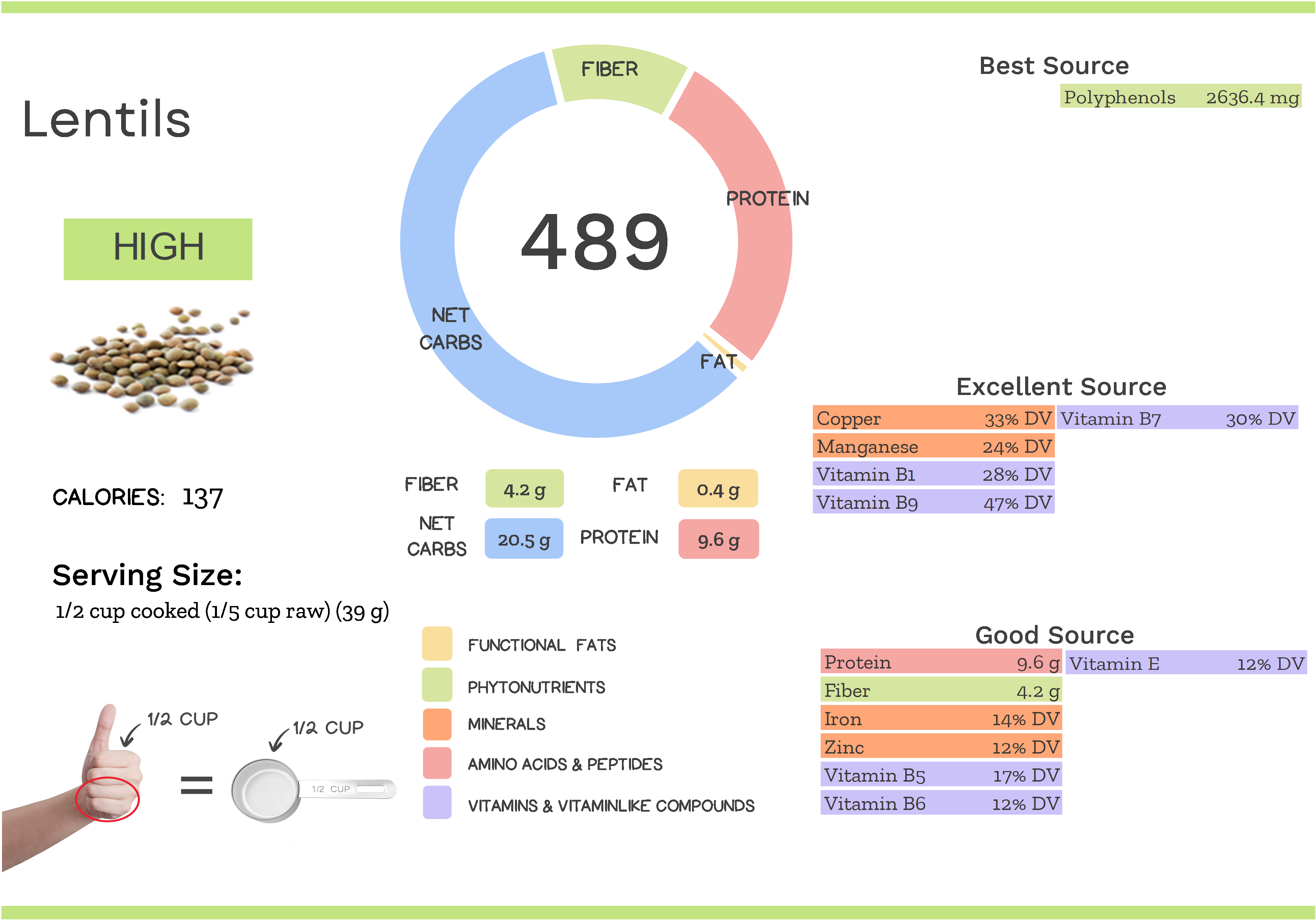 Visual graphic of nutrients in lentils.