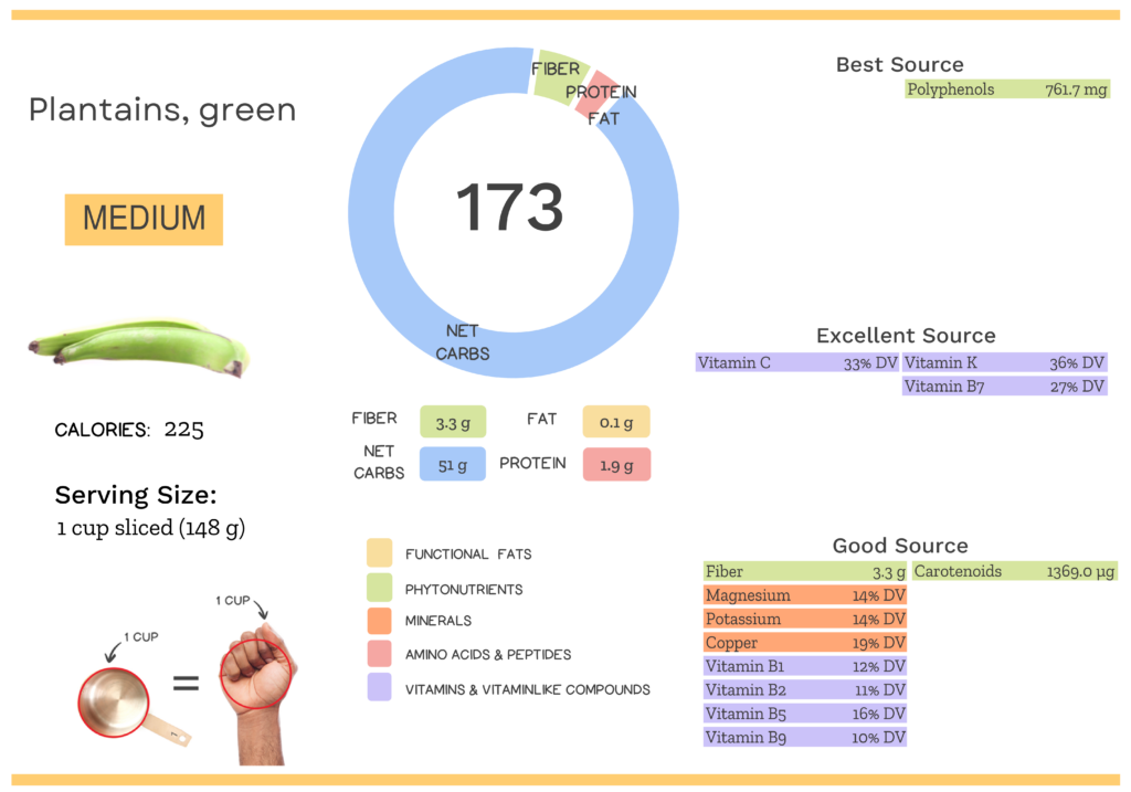 Visual graphic of nutrients in green plantain.