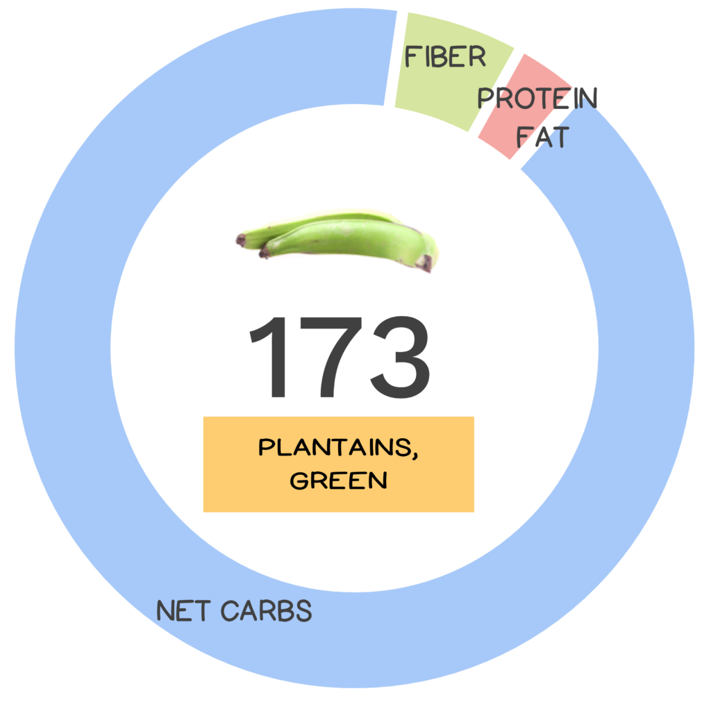 Nutrivore Score and macronutrients for green plantain.