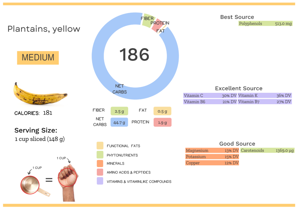 Visual graphic of nutrients in yellow plantains.