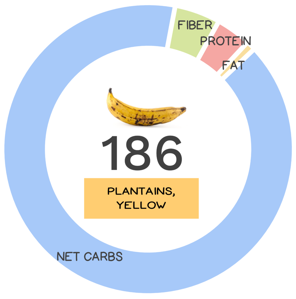 Nutrivore Score and macronutrients for yellow plantains.