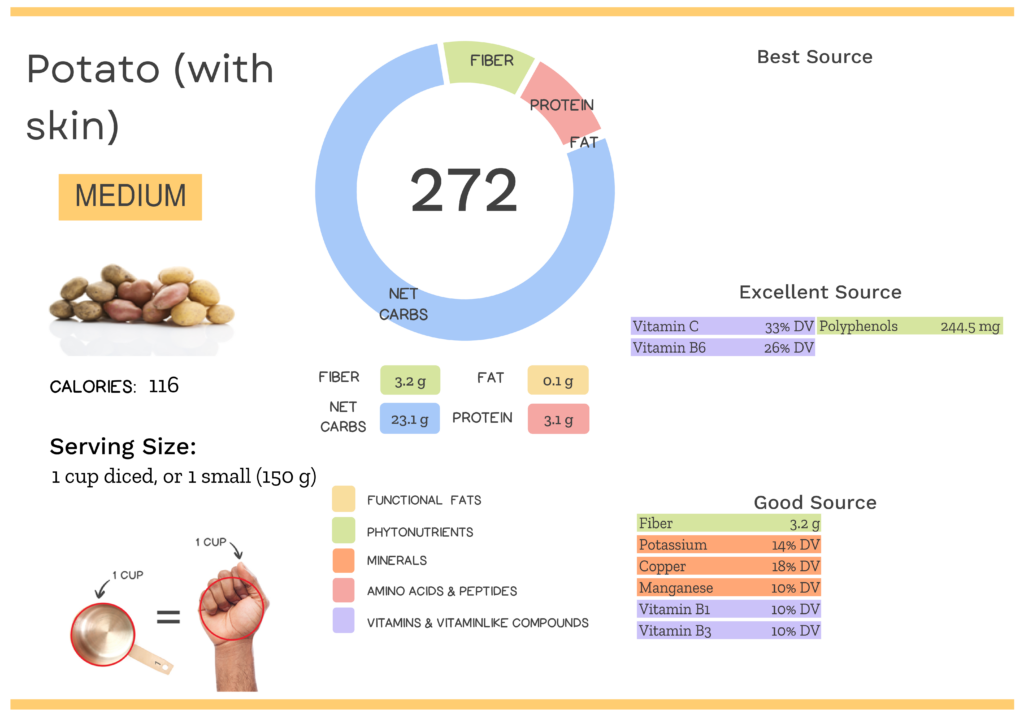 Visual graphic of nutrients in potatoes.