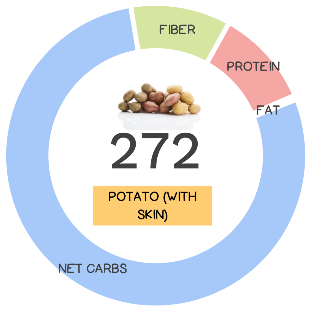 Nutrivore Score and macronutrients for potato.