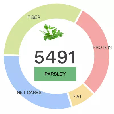Nutrivore Score and macronutrients for parsley.