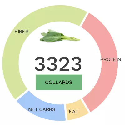 Nutrivore Score and macronutrients for collard greens.