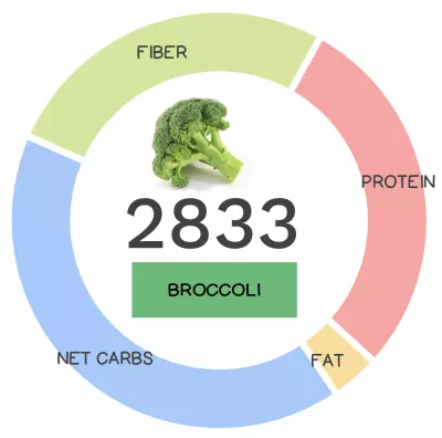 Nutrivore Score and macronutrients for broccoli.