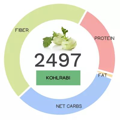 Nutrivore Score and macronutrients for kohlrabi.