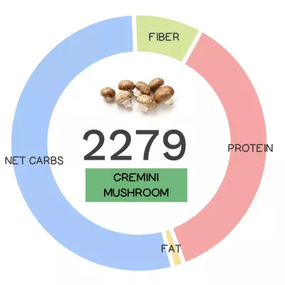 Nutrivore Score and macronutrients for cremini mushrooms.